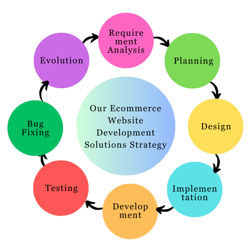 Ecommerce Website Development​ Solutions Strategy