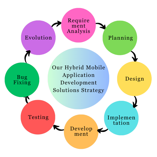 Hybrid Mobile Application Development Solutions Strategy