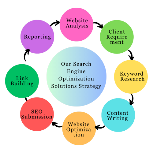 Search Engine Optimization Solutions Strategy