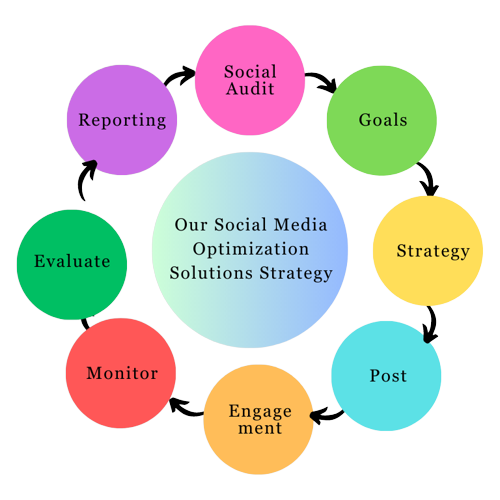 Social Media Optimization Solutions Strategy