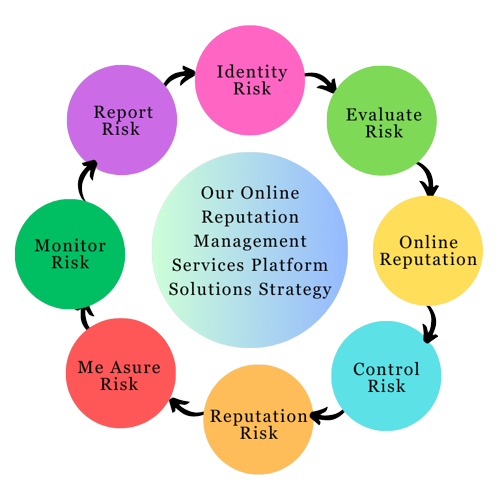 Online Reputation Management Services Platform Solutions Strategy